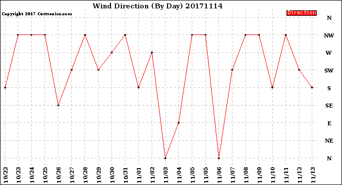 Milwaukee Weather Wind Direction<br>(By Day)