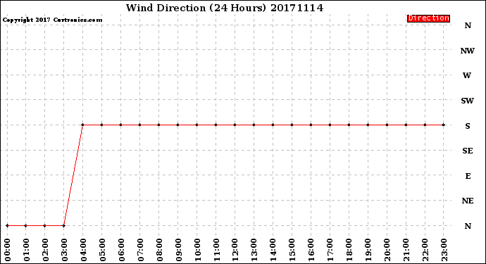 Milwaukee Weather Wind Direction<br>(24 Hours)