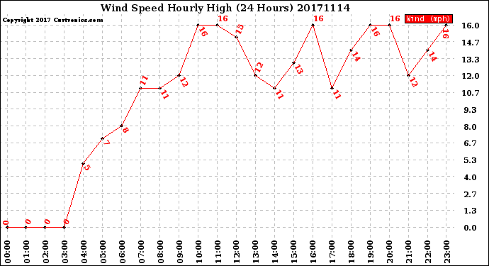 Milwaukee Weather Wind Speed<br>Hourly High<br>(24 Hours)