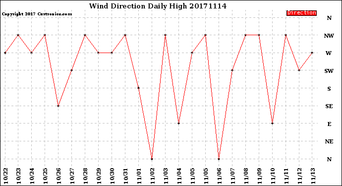 Milwaukee Weather Wind Direction<br>Daily High
