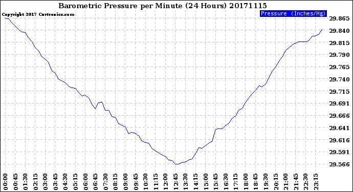 Milwaukee Weather Barometric Pressure<br>per Minute<br>(24 Hours)