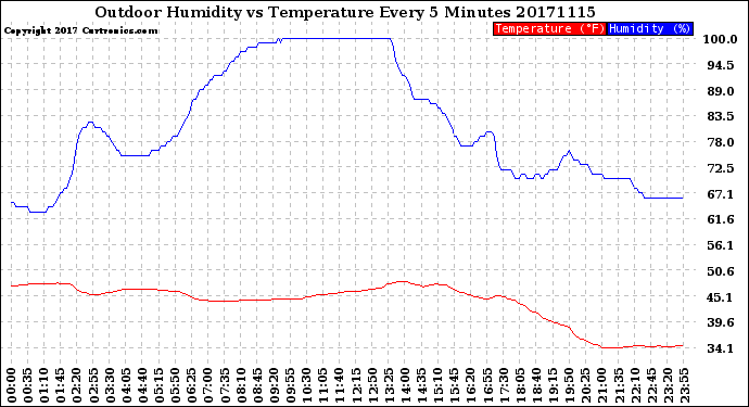 Milwaukee Weather Outdoor Humidity<br>vs Temperature<br>Every 5 Minutes