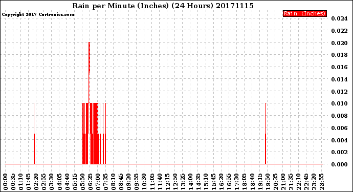 Milwaukee Weather Rain<br>per Minute<br>(Inches)<br>(24 Hours)
