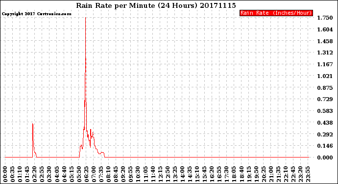 Milwaukee Weather Rain Rate<br>per Minute<br>(24 Hours)
