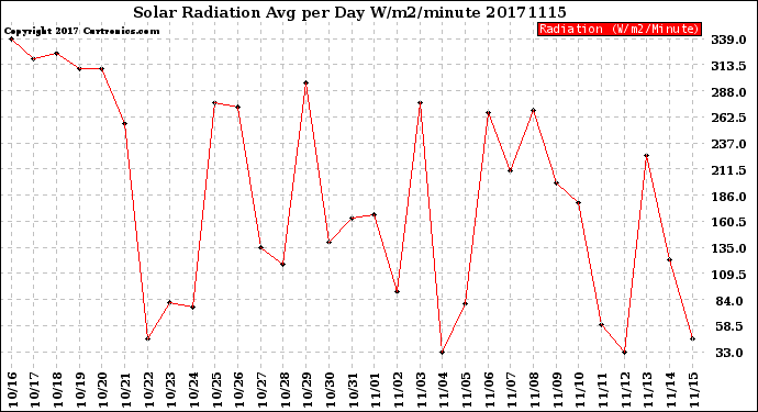Milwaukee Weather Solar Radiation<br>Avg per Day W/m2/minute