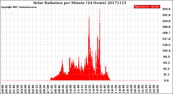 Milwaukee Weather Solar Radiation<br>per Minute<br>(24 Hours)