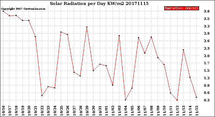 Milwaukee Weather Solar Radiation<br>per Day KW/m2