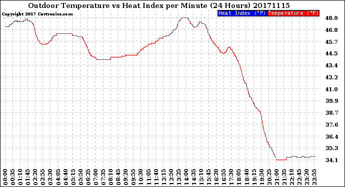 Milwaukee Weather Outdoor Temperature<br>vs Heat Index<br>per Minute<br>(24 Hours)