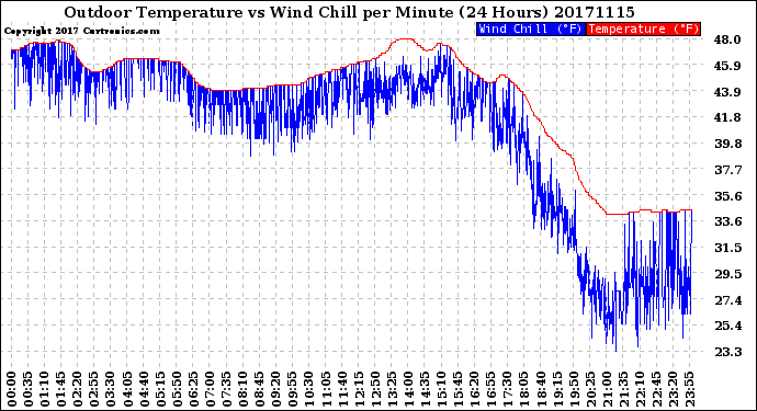 Milwaukee Weather Outdoor Temperature<br>vs Wind Chill<br>per Minute<br>(24 Hours)