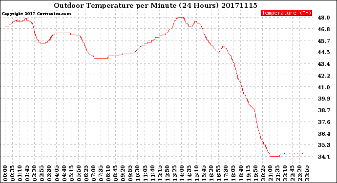 Milwaukee Weather Outdoor Temperature<br>per Minute<br>(24 Hours)