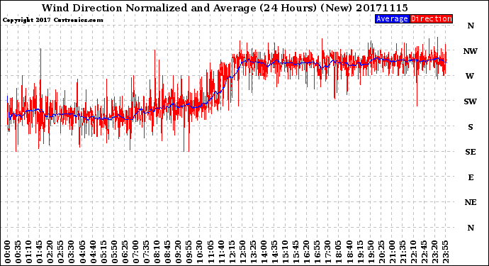 Milwaukee Weather Wind Direction<br>Normalized and Average<br>(24 Hours) (New)