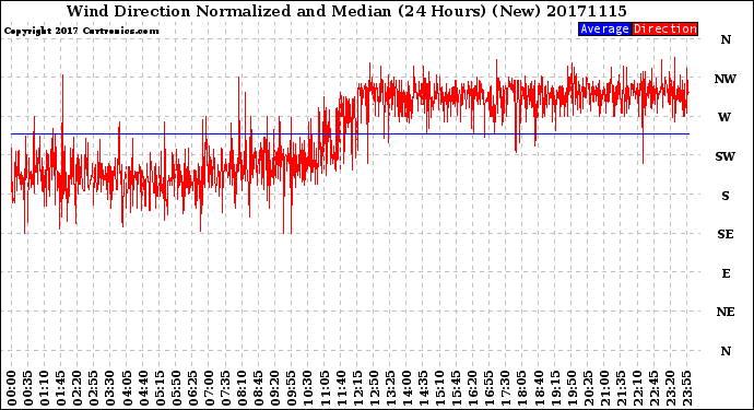 Milwaukee Weather Wind Direction<br>Normalized and Median<br>(24 Hours) (New)