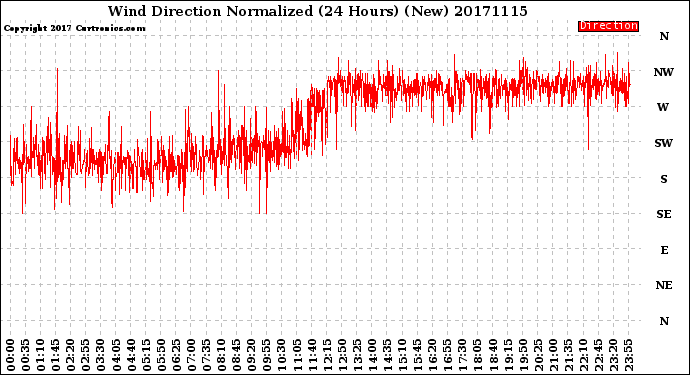 Milwaukee Weather Wind Direction<br>Normalized<br>(24 Hours) (New)