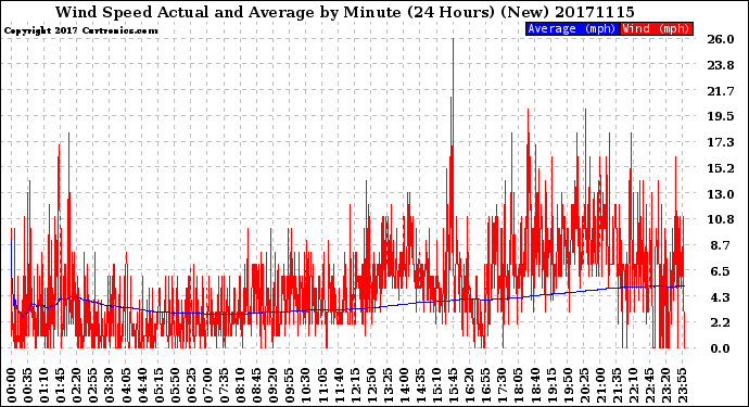 Milwaukee Weather Wind Speed<br>Actual and Average<br>by Minute<br>(24 Hours) (New)