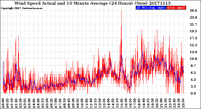 Milwaukee Weather Wind Speed<br>Actual and 10 Minute<br>Average<br>(24 Hours) (New)