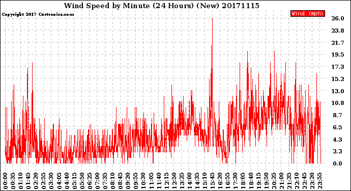 Milwaukee Weather Wind Speed<br>by Minute<br>(24 Hours) (New)