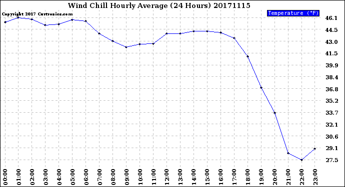 Milwaukee Weather Wind Chill<br>Hourly Average<br>(24 Hours)