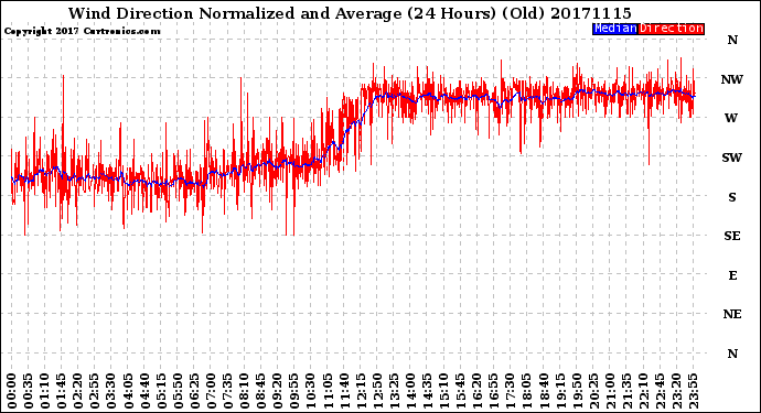 Milwaukee Weather Wind Direction<br>Normalized and Average<br>(24 Hours) (Old)