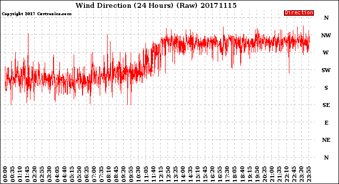 Milwaukee Weather Wind Direction<br>(24 Hours) (Raw)