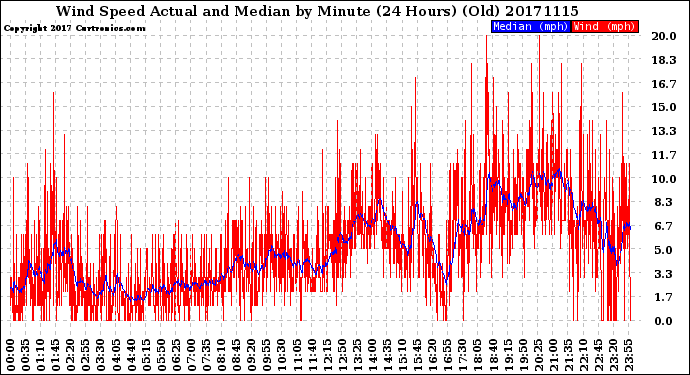 Milwaukee Weather Wind Speed<br>Actual and Median<br>by Minute<br>(24 Hours) (Old)
