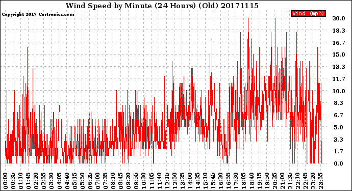 Milwaukee Weather Wind Speed<br>by Minute<br>(24 Hours) (Old)