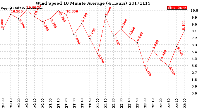 Milwaukee Weather Wind Speed<br>10 Minute Average<br>(4 Hours)