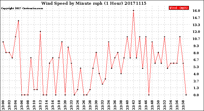 Milwaukee Weather Wind Speed<br>by Minute mph<br>(1 Hour)
