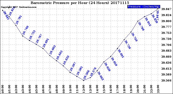 Milwaukee Weather Barometric Pressure<br>per Hour<br>(24 Hours)