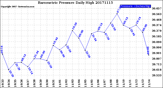 Milwaukee Weather Barometric Pressure<br>Daily High