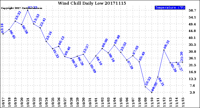 Milwaukee Weather Wind Chill<br>Daily Low