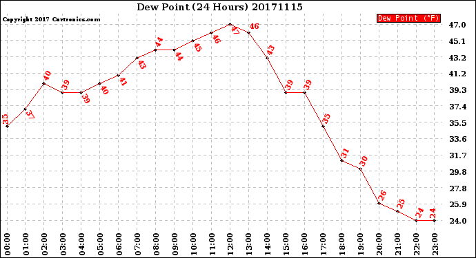 Milwaukee Weather Dew Point<br>(24 Hours)
