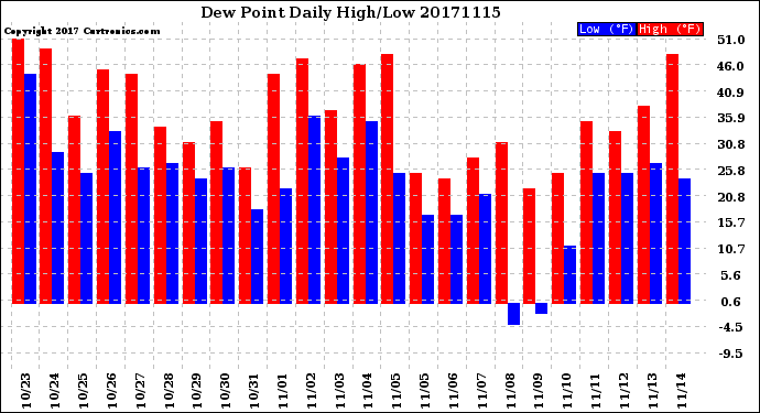 Milwaukee Weather Dew Point<br>Daily High/Low