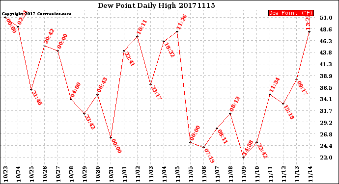 Milwaukee Weather Dew Point<br>Daily High