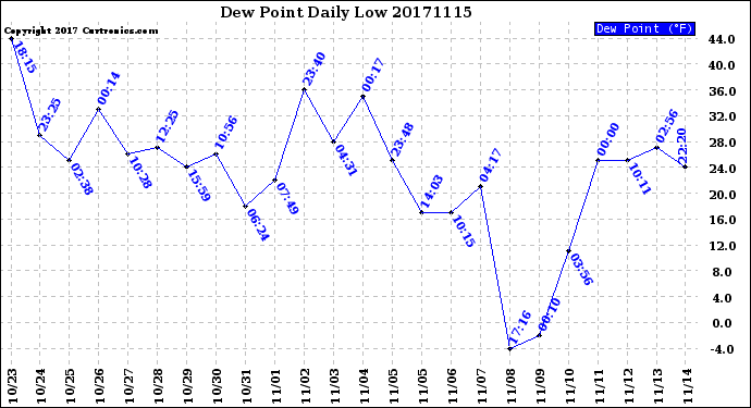 Milwaukee Weather Dew Point<br>Daily Low