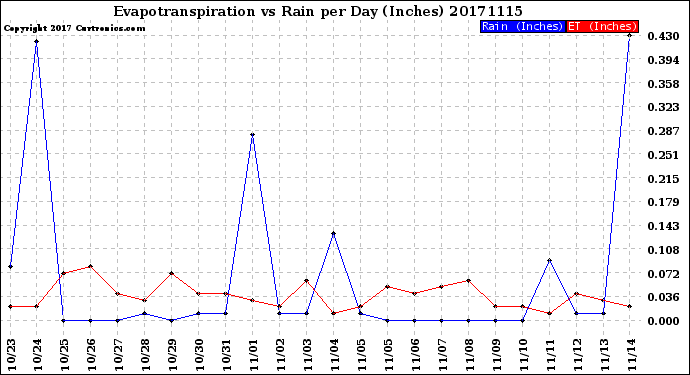 Milwaukee Weather Evapotranspiration<br>vs Rain per Day<br>(Inches)