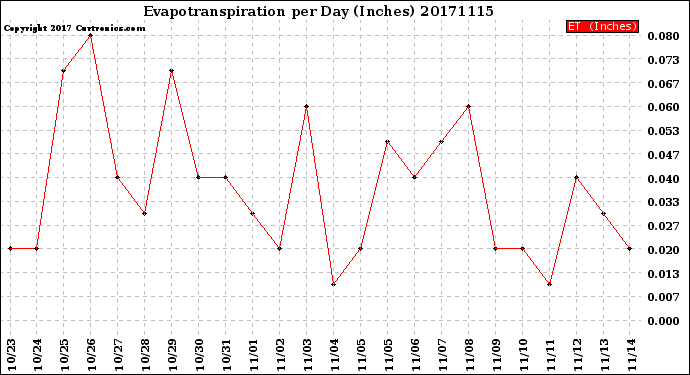 Milwaukee Weather Evapotranspiration<br>per Day (Inches)