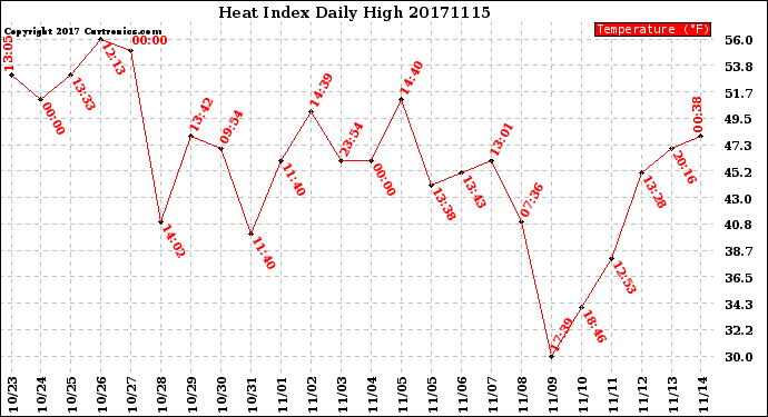 Milwaukee Weather Heat Index<br>Daily High