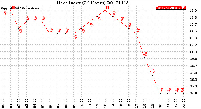 Milwaukee Weather Heat Index<br>(24 Hours)