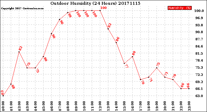 Milwaukee Weather Outdoor Humidity<br>(24 Hours)