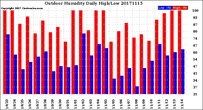 Milwaukee Weather Outdoor Humidity<br>Daily High/Low