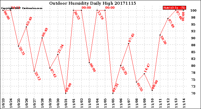 Milwaukee Weather Outdoor Humidity<br>Daily High