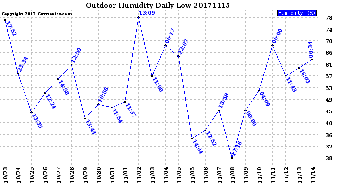 Milwaukee Weather Outdoor Humidity<br>Daily Low