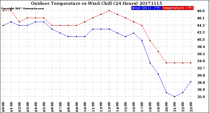 Milwaukee Weather Outdoor Temperature<br>vs Wind Chill<br>(24 Hours)