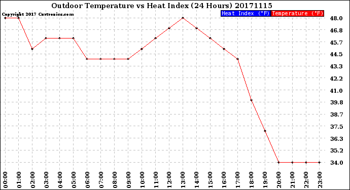 Milwaukee Weather Outdoor Temperature<br>vs Heat Index<br>(24 Hours)
