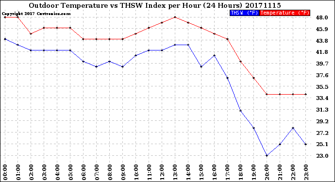 Milwaukee Weather Outdoor Temperature<br>vs THSW Index<br>per Hour<br>(24 Hours)