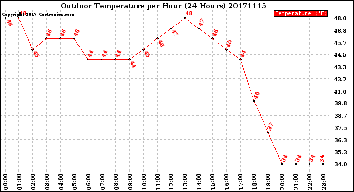 Milwaukee Weather Outdoor Temperature<br>per Hour<br>(24 Hours)