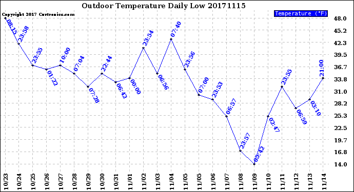 Milwaukee Weather Outdoor Temperature<br>Daily Low