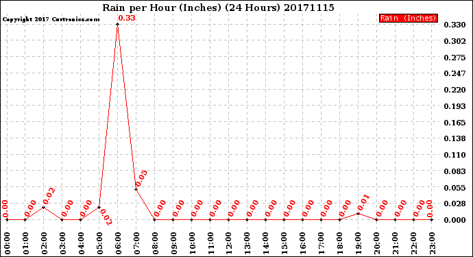 Milwaukee Weather Rain<br>per Hour<br>(Inches)<br>(24 Hours)