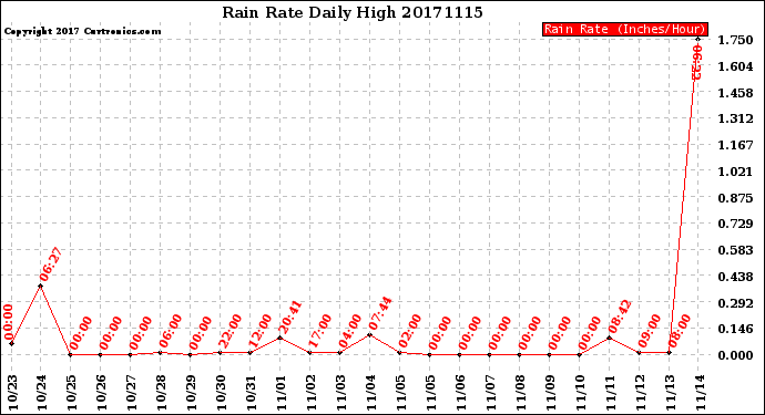 Milwaukee Weather Rain Rate<br>Daily High