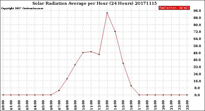 Milwaukee Weather Solar Radiation Average<br>per Hour<br>(24 Hours)